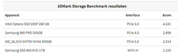 3DMark推出SSD基准测试：售价15元 傲腾性能独领风骚
