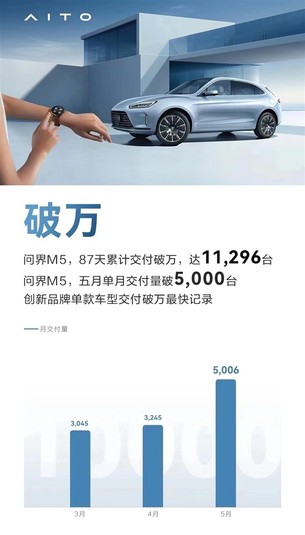 华为加持威力巨大 问界M5累计销量破万：创新品牌单款车型最快纪录