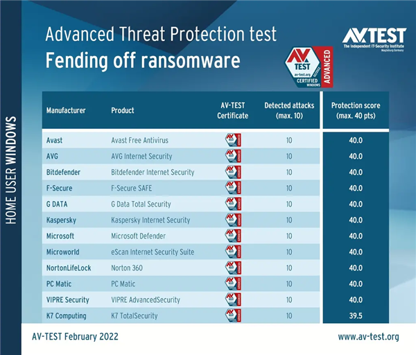 硬刚勒索病毒：微软免费杀软Defender获AV-TEST测试满分