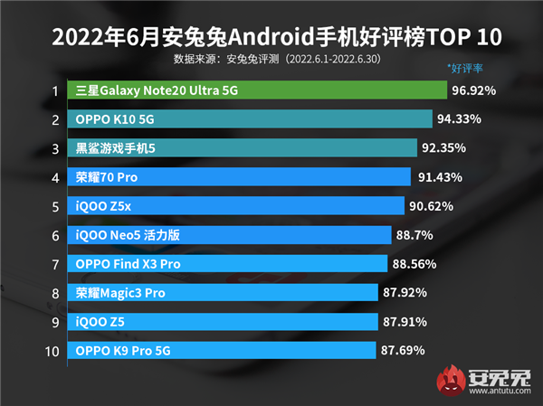 6月Android手机好评榜：天玑8000新机冲到第二
