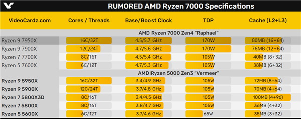 官方泄密：AMD Zen锐龙7000上市时间100％实锤！