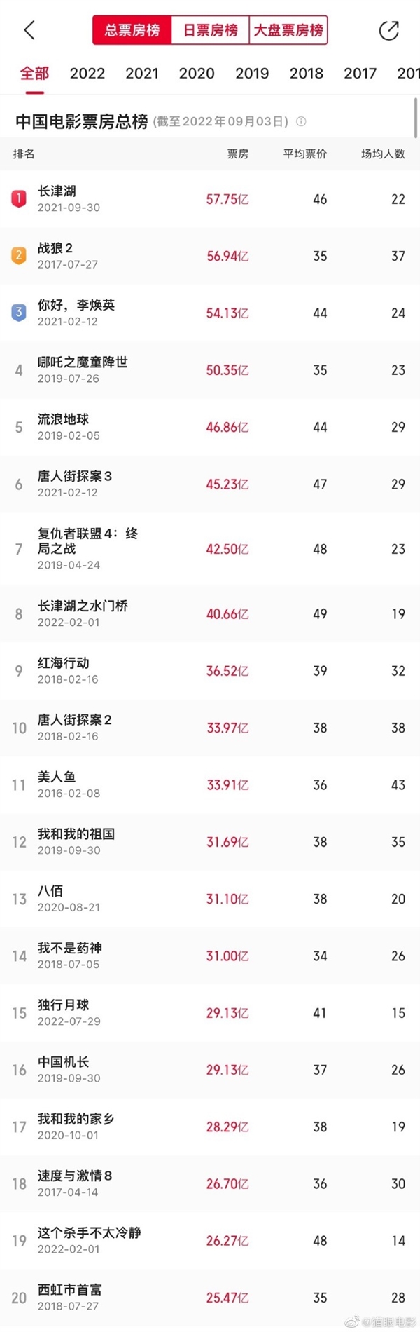 《独行月球》成中国影史票房第15名：观影人次破7000万 今年第二