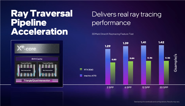 硬刚RTX 40 Intel官宣Arc A770显卡；光追领先友商65%