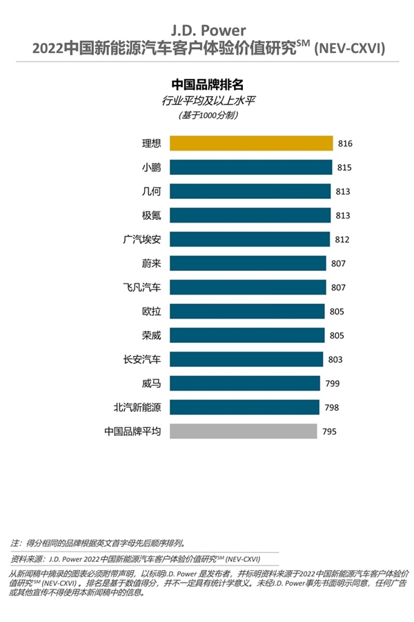 新能源汽车客户体验价值研究报告：理想成中国品牌冠军