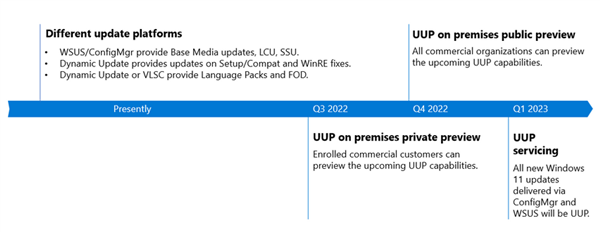 微软终于宣布UUP技术进入公开预览阶段：告别升级偷流量、吃内存