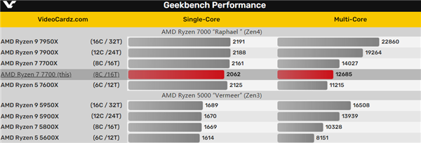 AMD Zen4锐龙7 7700首测：这性能、功耗 都满分！