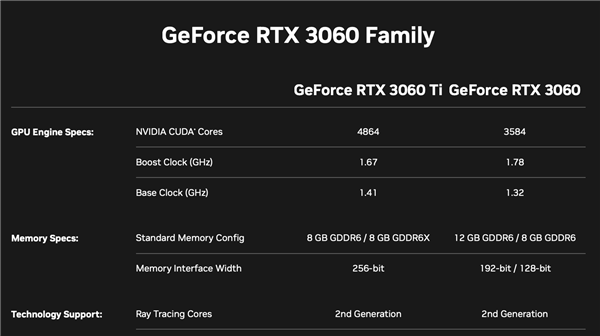 来了！新版RTX 3060/3060 Ti售价齐曝光：NVIDIA很良心？