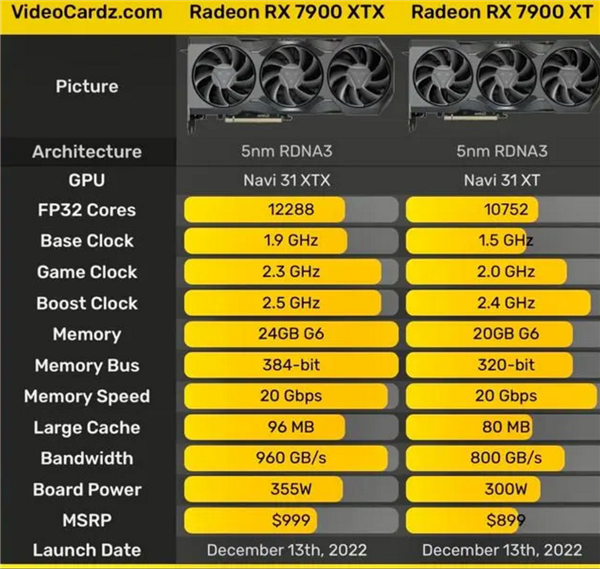 最贵7300元！AMD 5nm旗舰卡7900<i></i>XTX/XT降临：你买它还是4080/90？