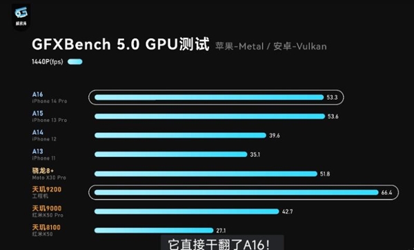 反超苹果！天玑9200 GPU峰值性能超过A16
