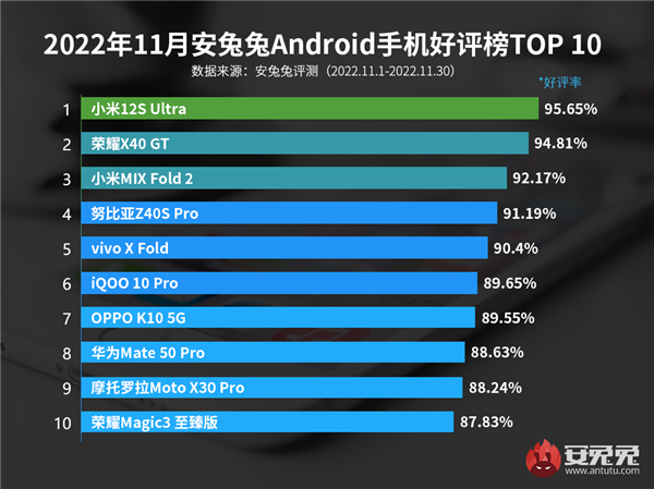 最新安卓手机好评榜：小米12S Ultra连续5个月排名第一