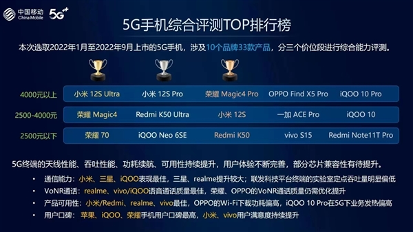 中国移动评出最好的5G手机全是国产 苹果iPhone“差”得只剩口碑
