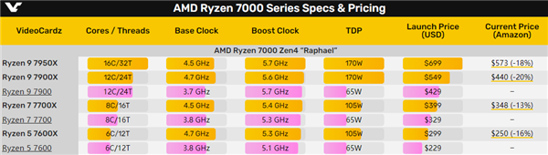 AMD Zen4锐龙三款新U终于敲定：价格已毫无优势！