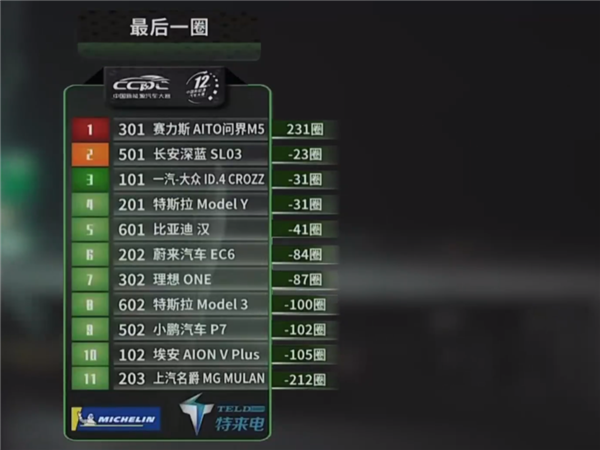 问界M5获2022中国新能源汽车耐力赛冠军：累计圈数遥遥领先