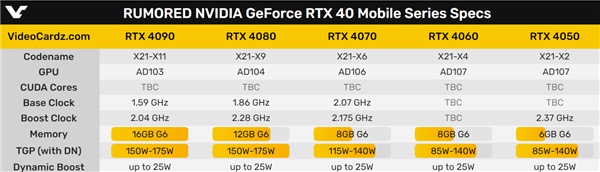 RTX 40笔记本显卡全线泄露：第一次xx90、功耗达175W