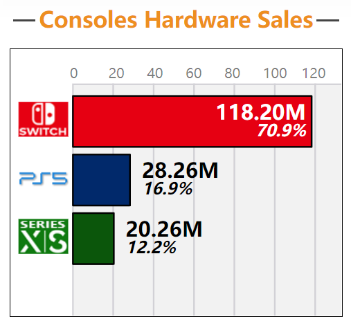 超越索尼PS4！任天堂Switch全球销量达1.18亿台：史上销量第四主机