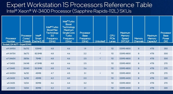 官宣：Intel发烧U回来了！350W 56核能打过AMD 280W 64核吗？