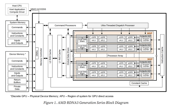 AMD RDNA3显卡架构底层细节公开！606页 应有尽有