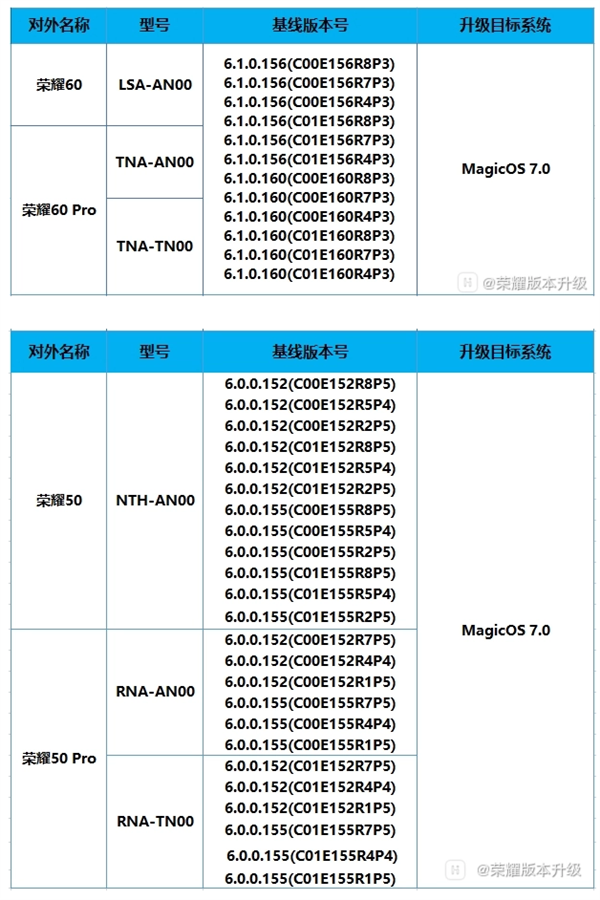 骁龙778G还能再战！荣耀50/60系列获MagicOS 7.0升级