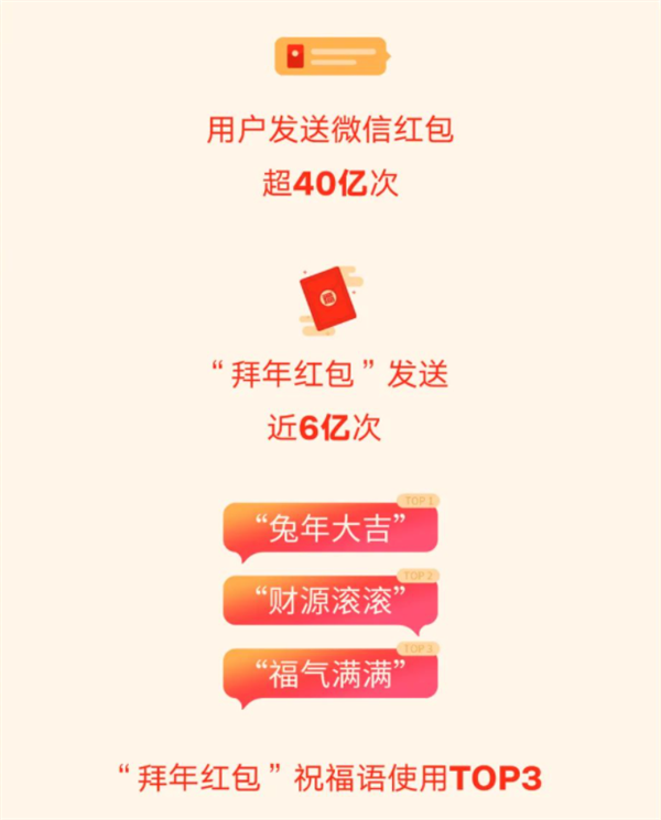 微信：2023年春节用户发红包超40亿次 竖屏春晚超1.9亿人观看