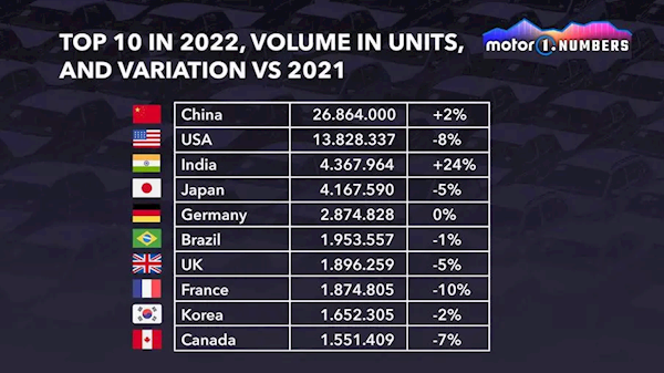 2022年各国汽车销量榜：中国第一 印度迅猛崛起