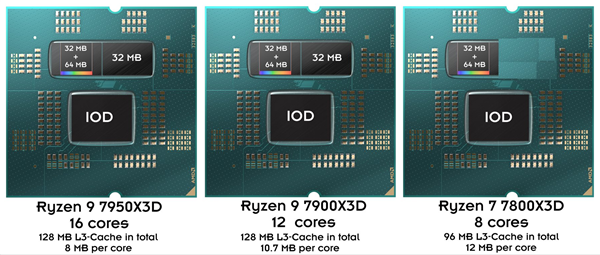 144MB缓存秒所有！AMD锐龙7000<i></i>X3D上市时间、价格公布