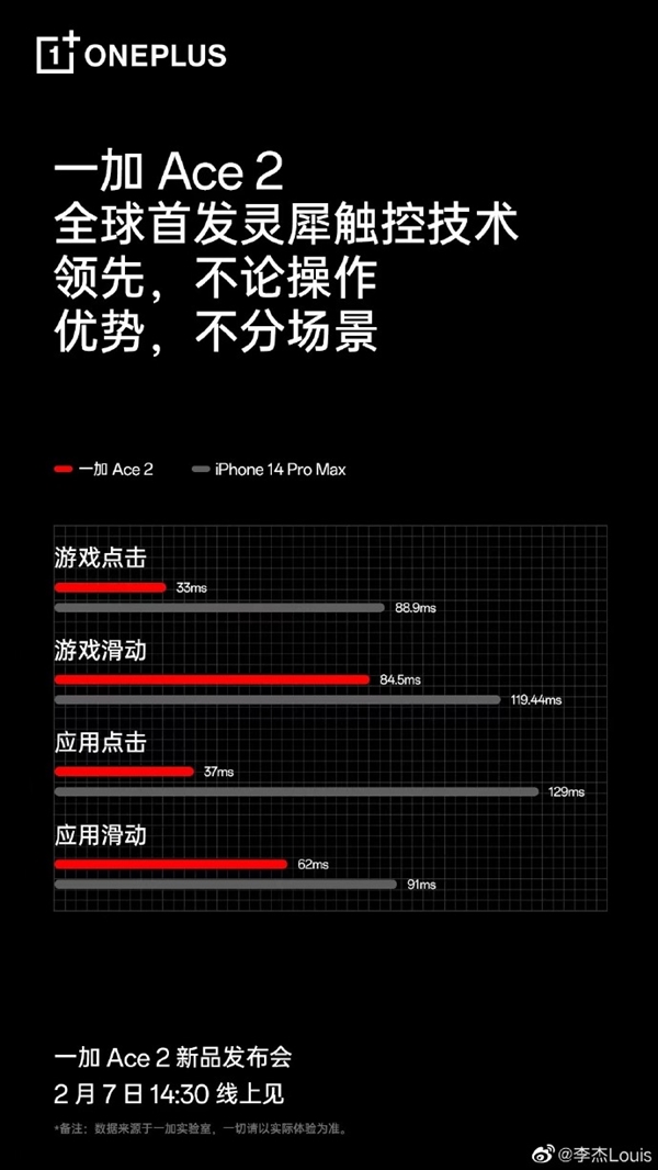 超越iPhone 14 Pro Max！一加Ace 2全球首发灵犀触控：通过地狱级测试