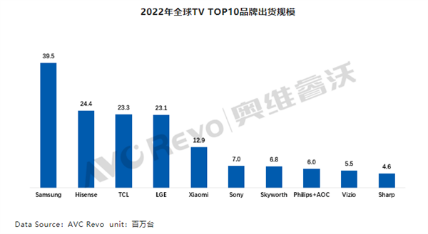 超越三星 中国电视品牌出货量首次登顶全球第一
