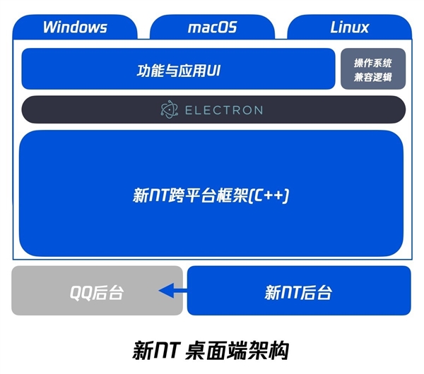 Windows端QQ开启新版本预约：有望用上全新NT架构