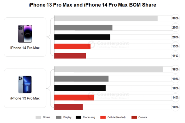 苹果拿走全球智能手机85%利润：iPhone 14  Pro Max成本曝光！安卓集体羡慕