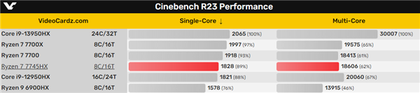 AMD锐龙7 7745HX跑分首曝：8核心不怕Intel 16核心