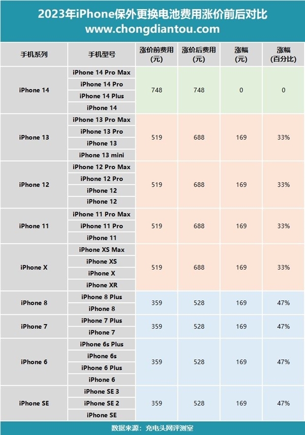 今日起苹果正式涨价！iPhone手机换电池贵169元