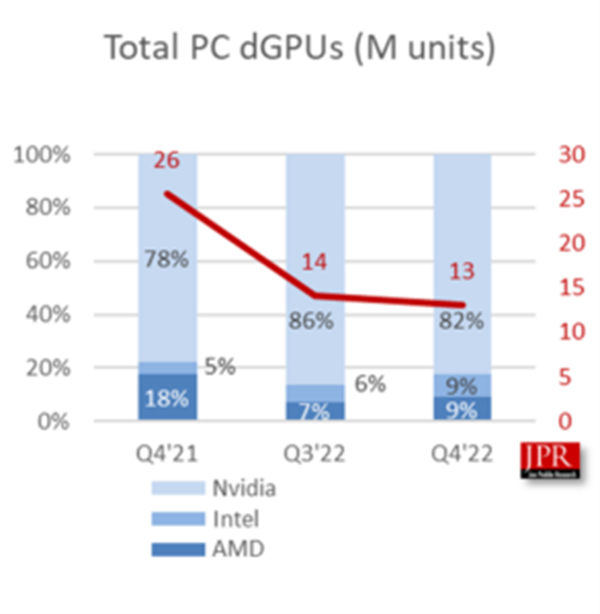 Intel进入游戏卡市场仅一年 AMD就从老二掉到老三：竞争惨烈