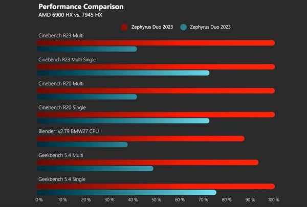 AMD Zen4正式登顶！16核7954HX性能战平24核13980HX、功耗低得多