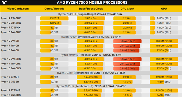 中国特供版也残了！AMD锐龙7040H 3GHz最强核显梦碎