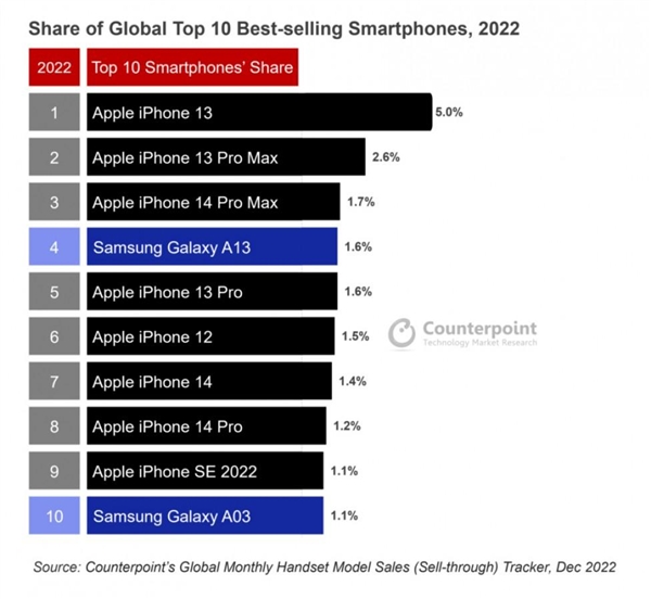你真离不开苹果！全球最畅销手机Top 10：iPhone无敌 安卓阵营被摩擦