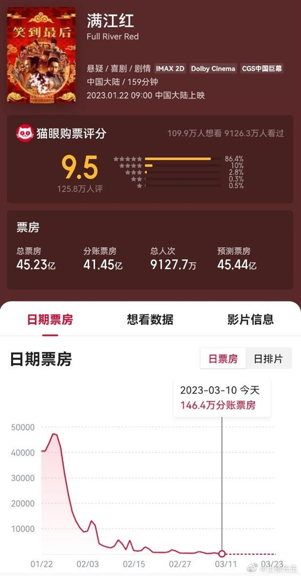 《满江红》中国影史票房榜第6：力压《唐人街探案3》 票房突破45.23亿