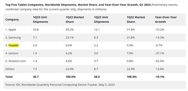 苹果iPad出货量两位数暴跌！华为扛住了：攀升至全球前三