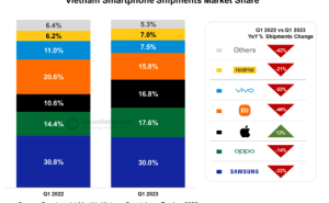 越南智能手机市场2023年第一季度同比下降30% 创历史新低