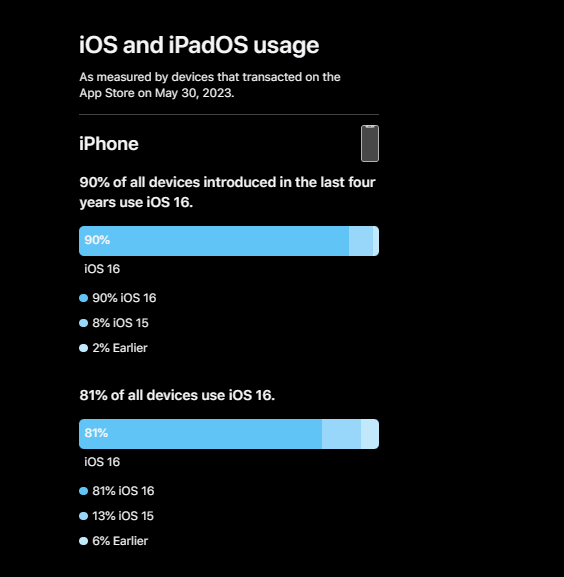 iOS 17马上发！苹果发布iOS 16关键数据：90%使用率 有你没？