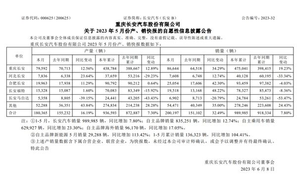 长安汽车5月销量20.02万 暴增超32% 新能源汽车翻倍至近3万辆
