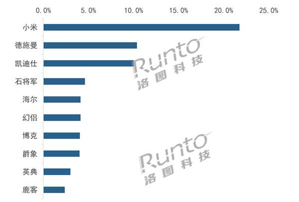 中国智能门锁线上销量TOP 10出炉：小米继续遥遥领先