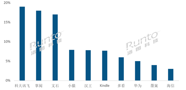 “泡面神器”卖不出去了 电子书销量大跌29% 中国第一名易主