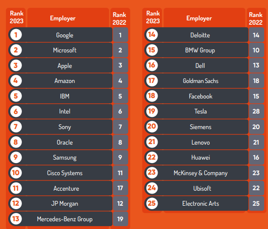 苹果第一！全球最具吸引力雇主报告：国内仅华为联想入榜