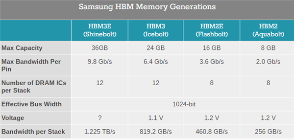 单卡轻松216GB！三星宣布下一代HBM3E高带宽内存