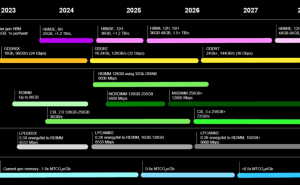 美光公布路线图：2024 年推出 32Gbps 带宽的 GDDR7 显存