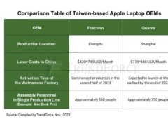 苹果供应链竞争白热化：富士康与广达争夺Mac订单