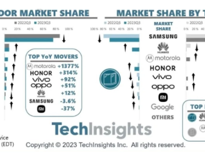 TechInsights：2023年Q3全球折叠屏手机出货量增长10%
