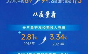 长三角科创加速：4.6万台大型科学仪器共享，联合攻关计划再升级！
