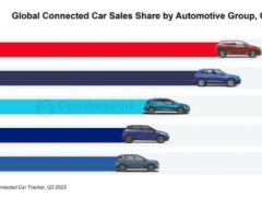 嵌入式互联系统成趋势：每三辆新车就有两辆联网 丰田、大众领跑销售榜