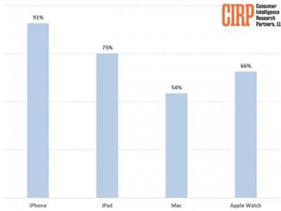 苹果产品用户调查显示：高持有率映射强大品牌黏性